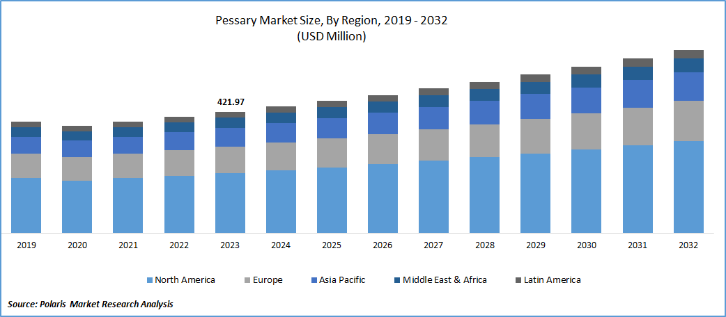 Pessary Market size